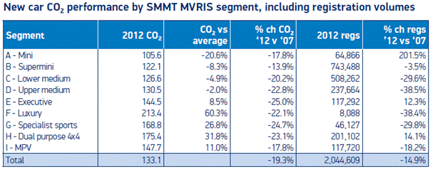 SMMT: New Cars Over 25% More Fuel Efficient Than In 2000 | Automotive World