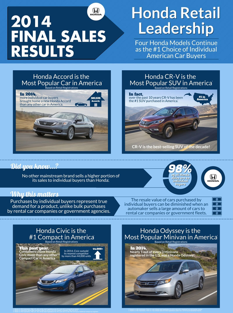 2014 Honda Sales Leadership-Infographic