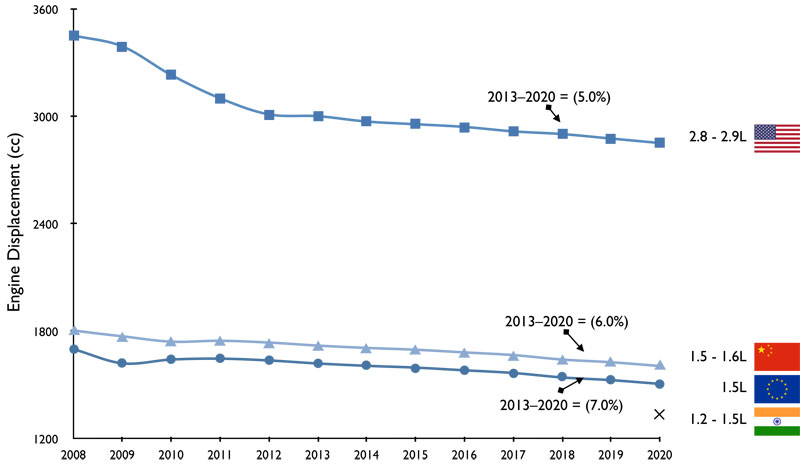 Figure 1 - Powertrain market: evolution of average engine displacement, 2008 – 2020