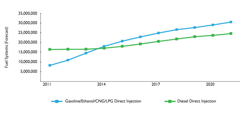 Figure 3 – Fuel delivery system forecast