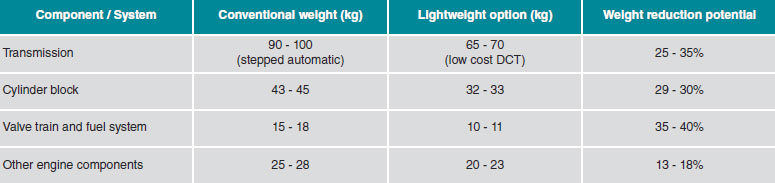 Figure 4 – Powertrain lightweighting potential, 2015