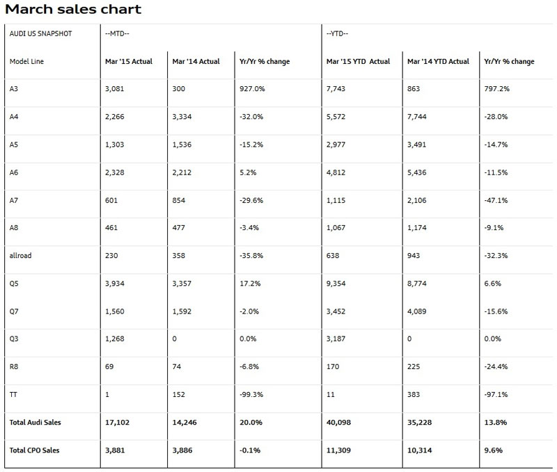 Audi US March 2015 sales-chart