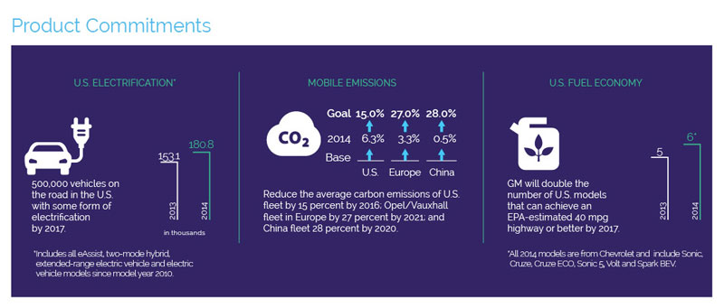 GM 2014 Sustainability Report