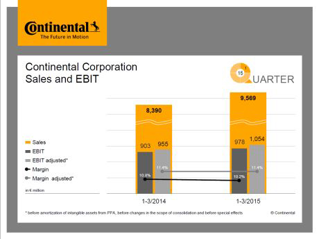 Continental Sales and EBIT 2015 graph
