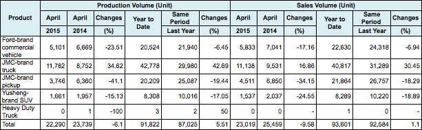 JMC production and sales information - April 2015
