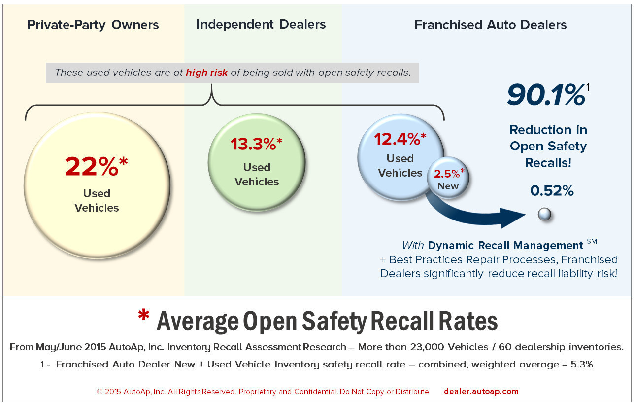 Recall Risks Reducing recalls via innovative technology | Automotive World