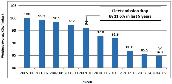 Maruti-Suzuki June 2015 fleet emission drop