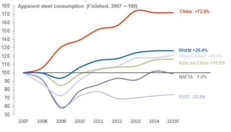 ArcelorMittal steel consumption