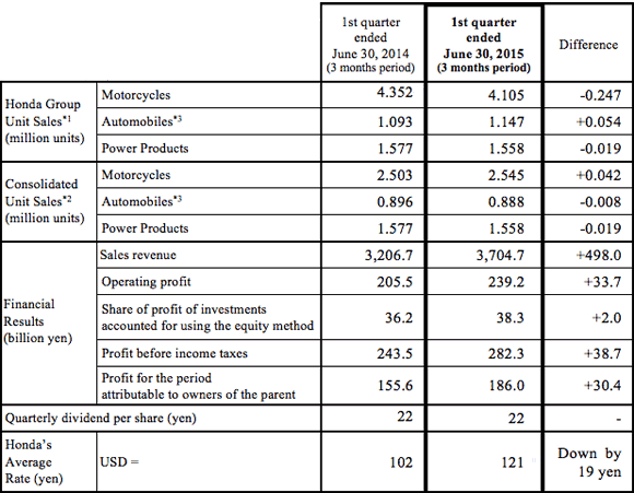 Honda Q1 FY16