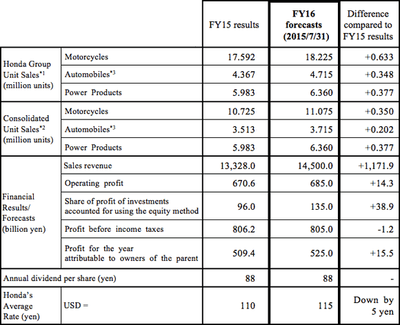 Honda forecast FY16