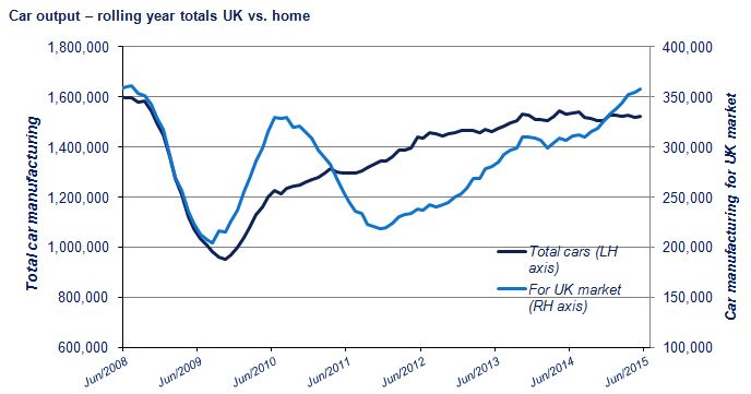 UK car output rolling year