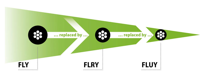 LEONI FLUY cables save 15 per cent of space
