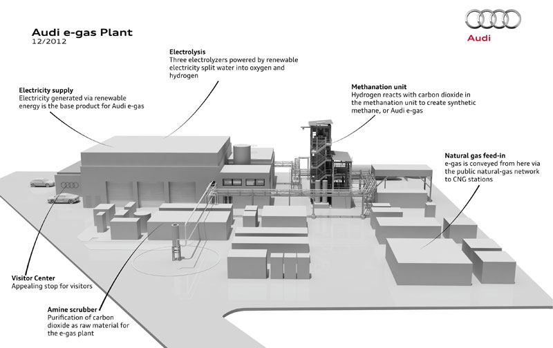 Audi e-gas Plant