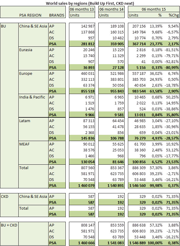 PSA sales July 2015