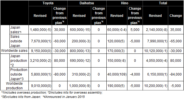 Toyota Revised CY2015 Plans