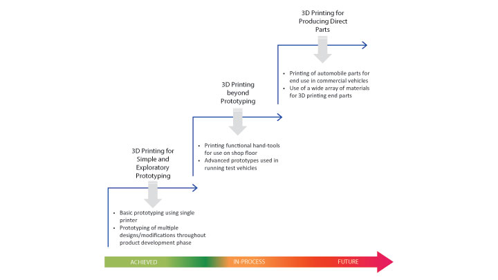 Various stages in 3D printing adoption by OEMs