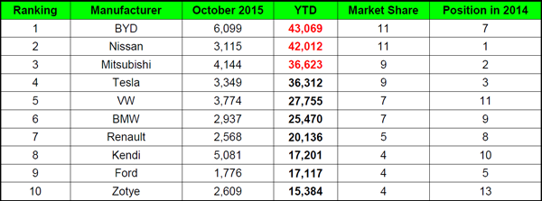 EV rank october