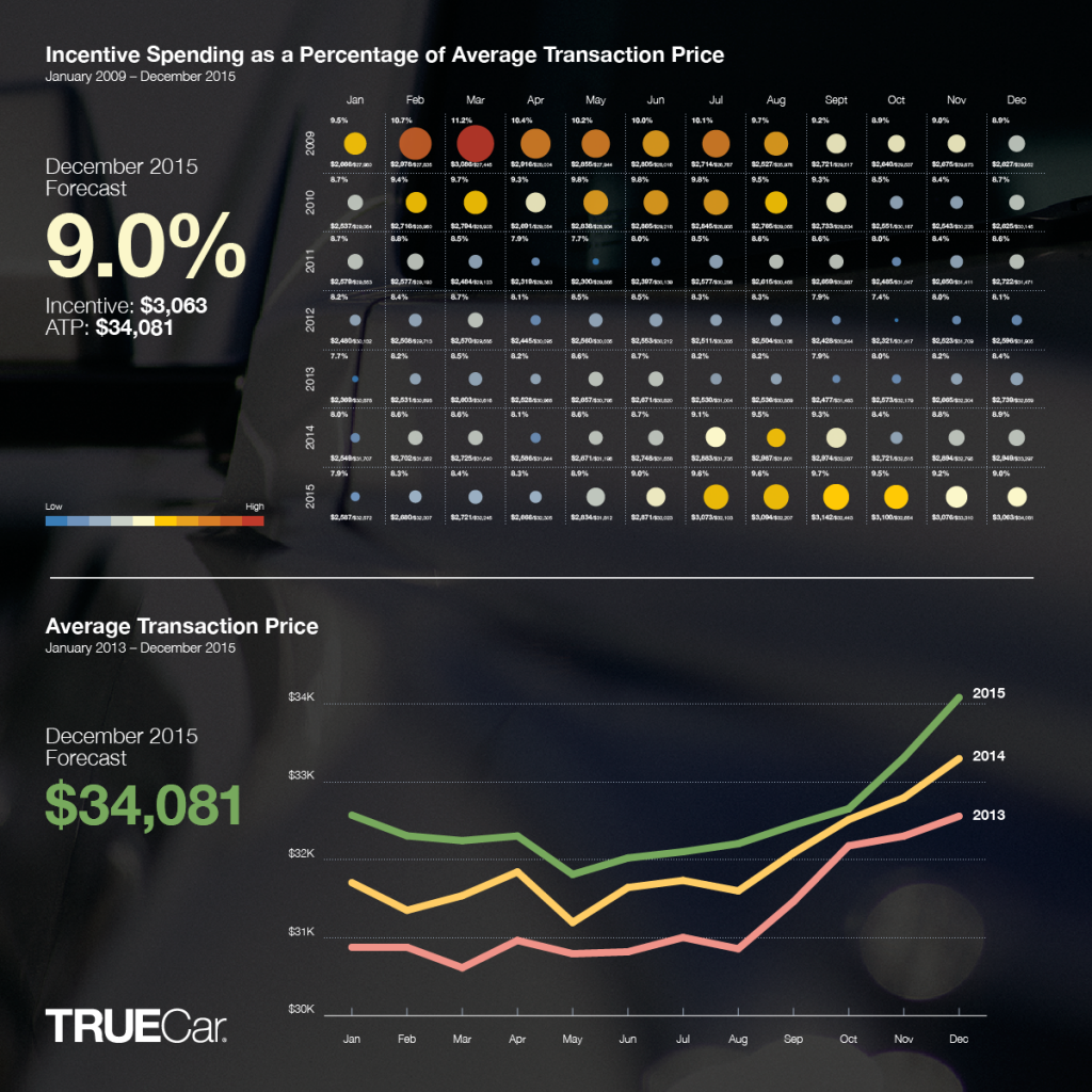 TrueCar table december 2015