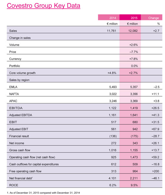 Successful first year for Covestro Automotive World