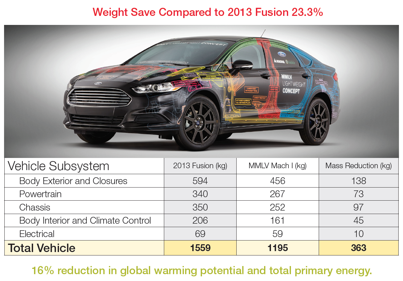 Ford Magna MMLV data