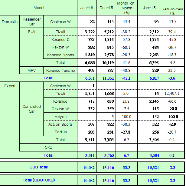 Ssangyong january 2016