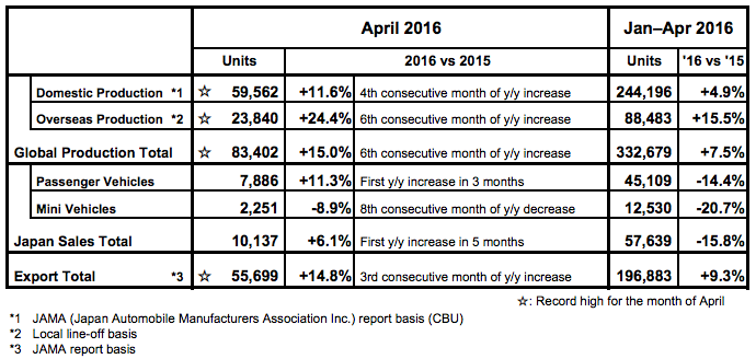 FHI production and sales exports for April 2016