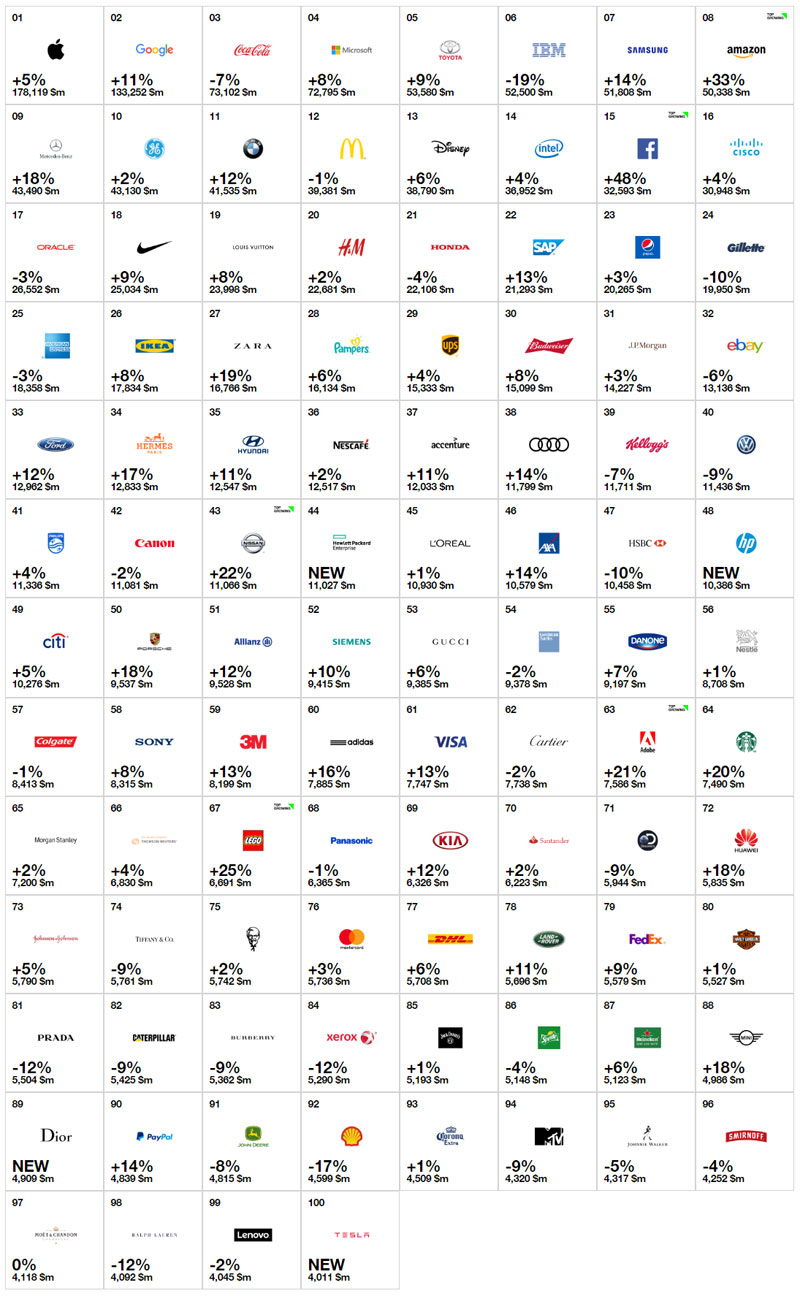 Interbrands - Best Global Brands 2016