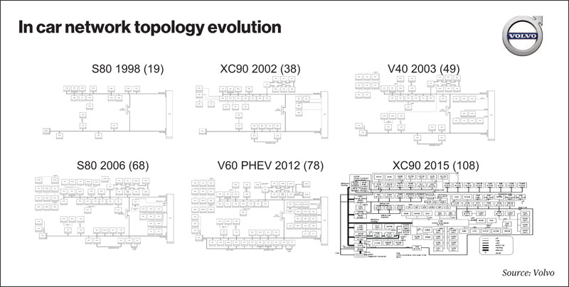 In car network topology evolution