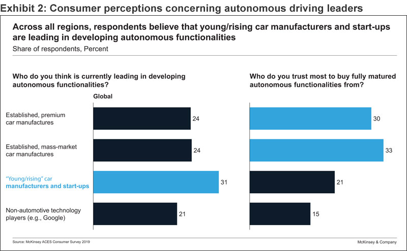 Exhibit 2: Consumer perceptions concerning autonomous driving leaders