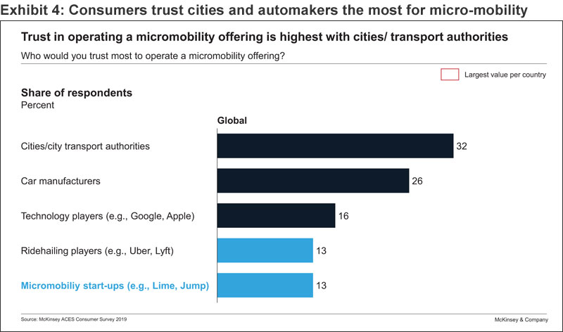 Exhibit 4: Consumers trust cities and automakers the most for micro-mobility