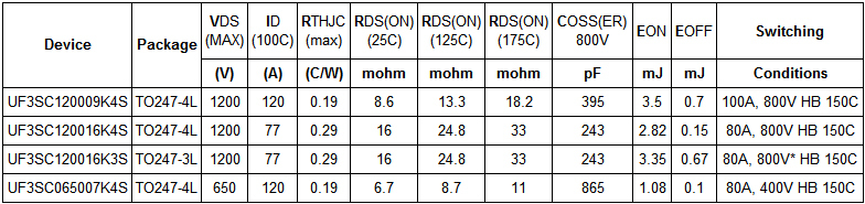 Table 1: Latest generation UnitedSiC SiC-FET performance