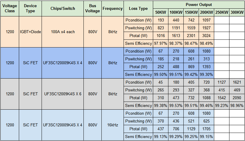  Table 2: Total conduction and switching losses comparing IGBTs and SiC-FETs – EV applications