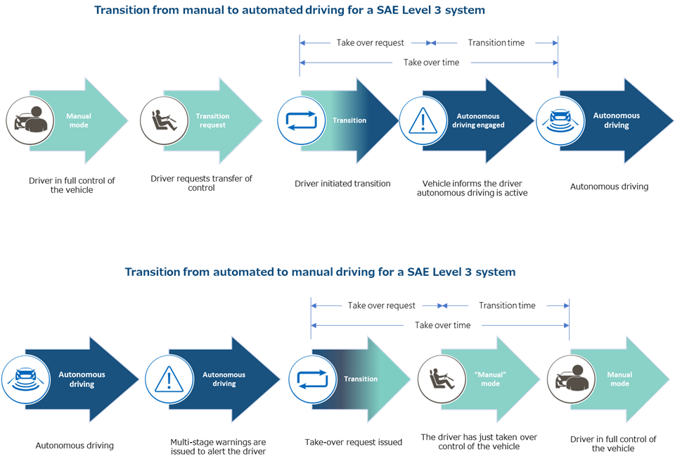 Figure 2 Transfer of control. Source: sbdautomotive.com (Driver and Cabin Monitoring – report 810)