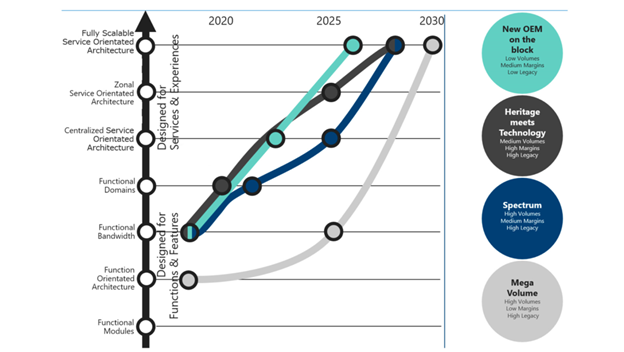 Figure 4. Projected evolution of in-vehicle electrical architectures. Source: sbdautomotive.com (EE Architecture Platforms – report 630) Autosar