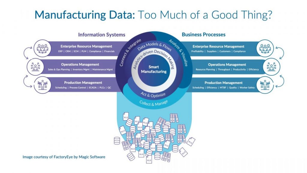 Way Too Many Manufacturing Problems Manufacturing data: too much of a good thing? | Automotive World