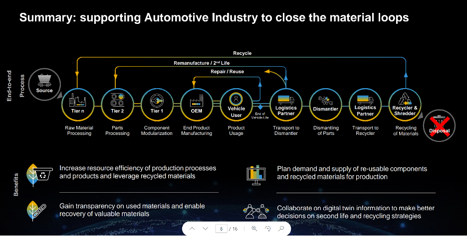 Automotive Players Can Profit By A Shift To Circular Mode Automotive Automotive Players Can Profit By A Shift To Circular Mode Automotive