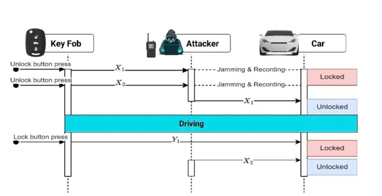 How to mitigate vulnerabilities in keyless entry systems | Automotive World