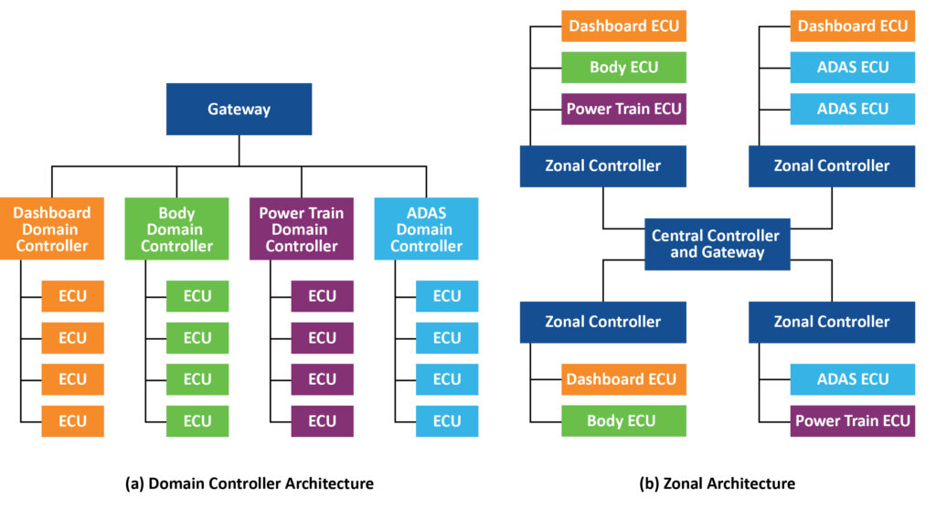 Key steps to securing real-time systems in connected cars | Automotive ...