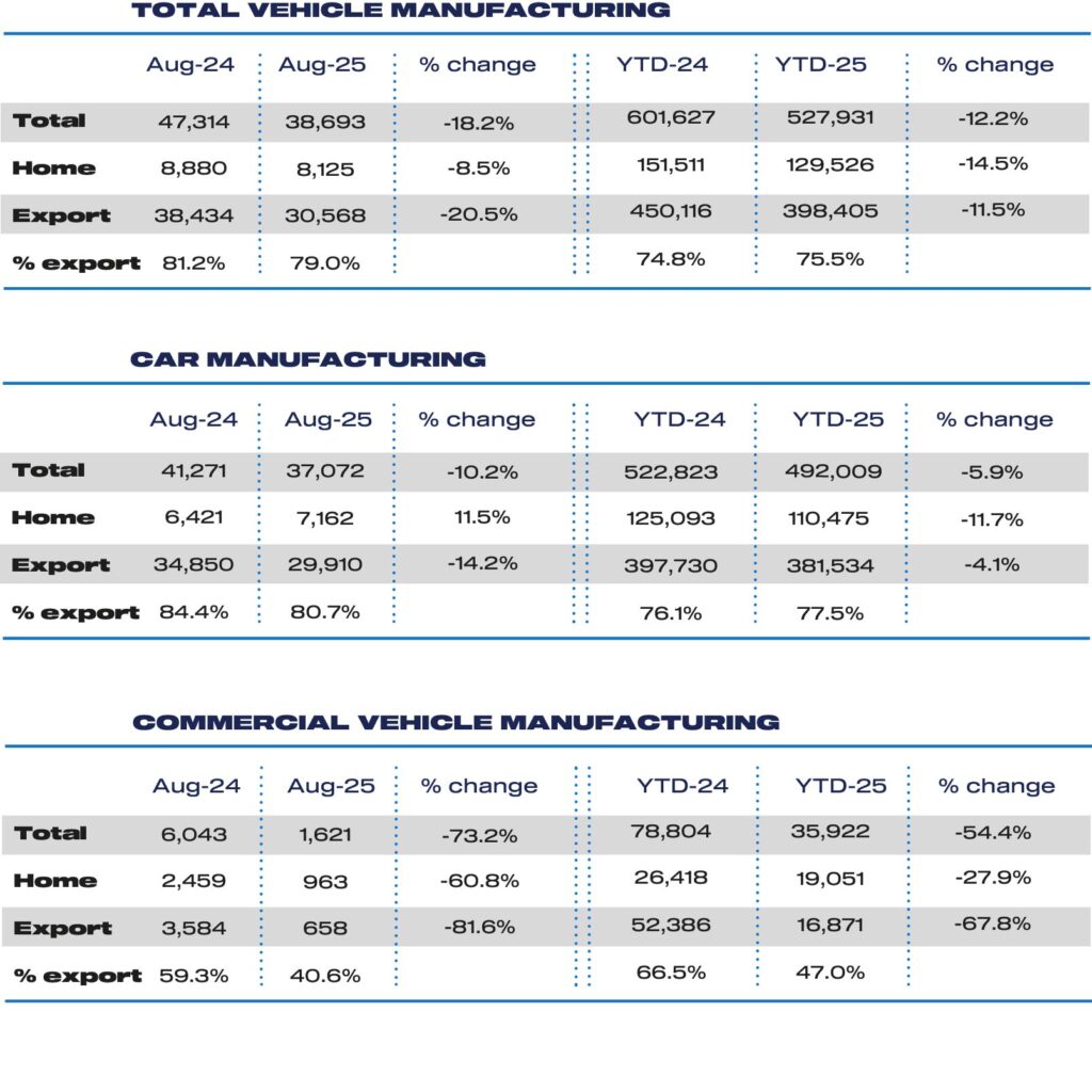 Vehicle Production Chart SMMT: Vehicle production slips back in August | Automotive World