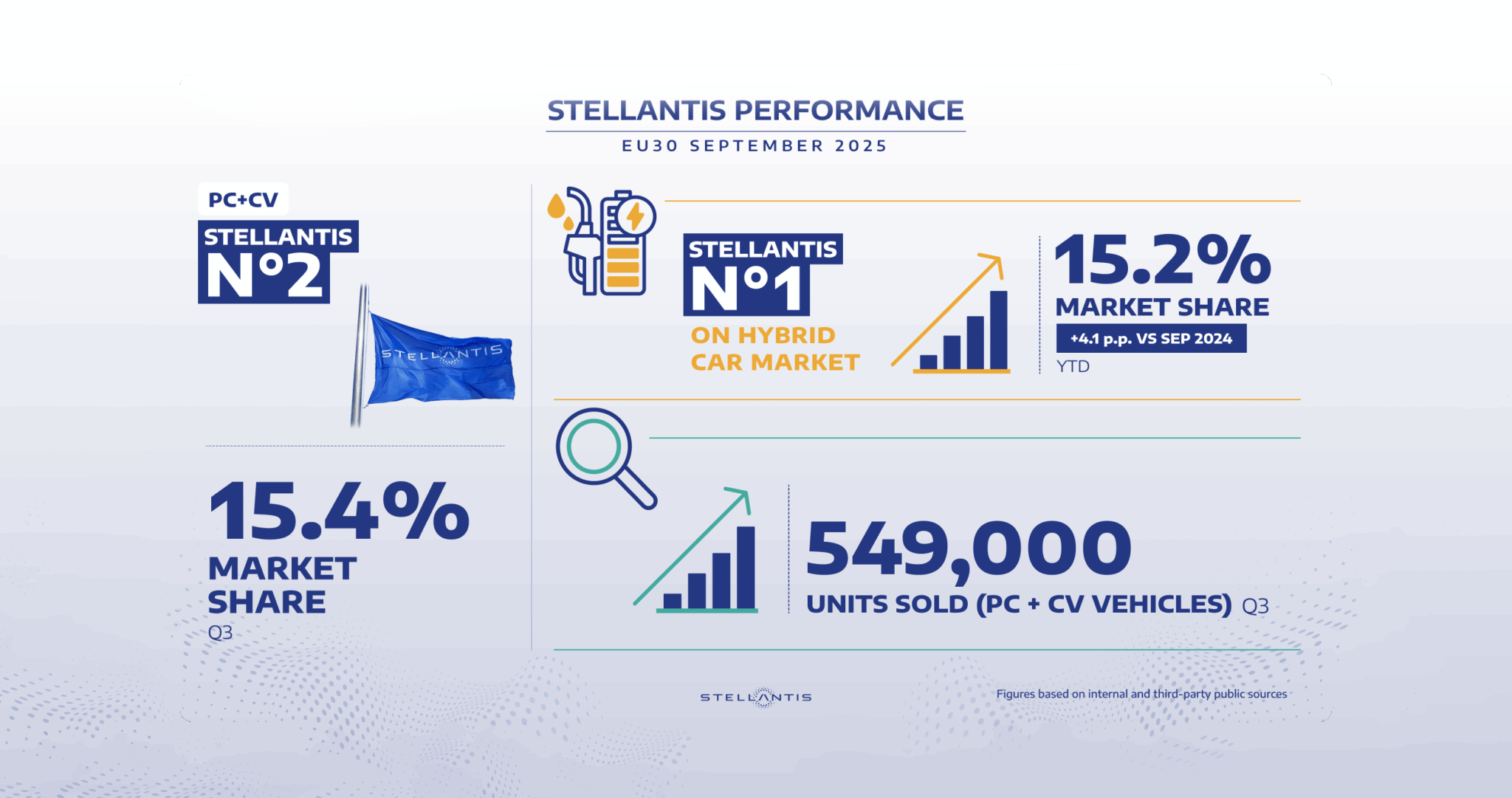 Stellantis gains market share with September sales rise | Automotive World