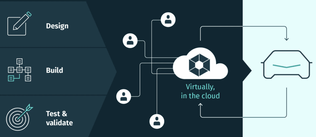 Here and AWS propose ‘revolutionary’ SDV short-cut | Automotive World