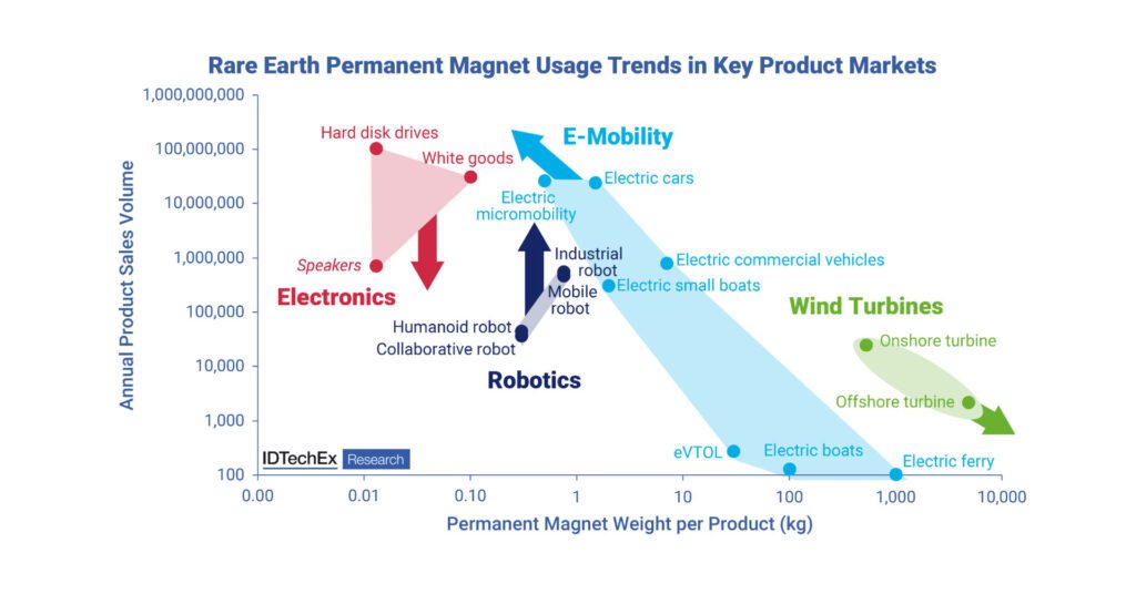 Repm Demand IDTechEx forecasts 70% rise in rare earth demand | Automotive World