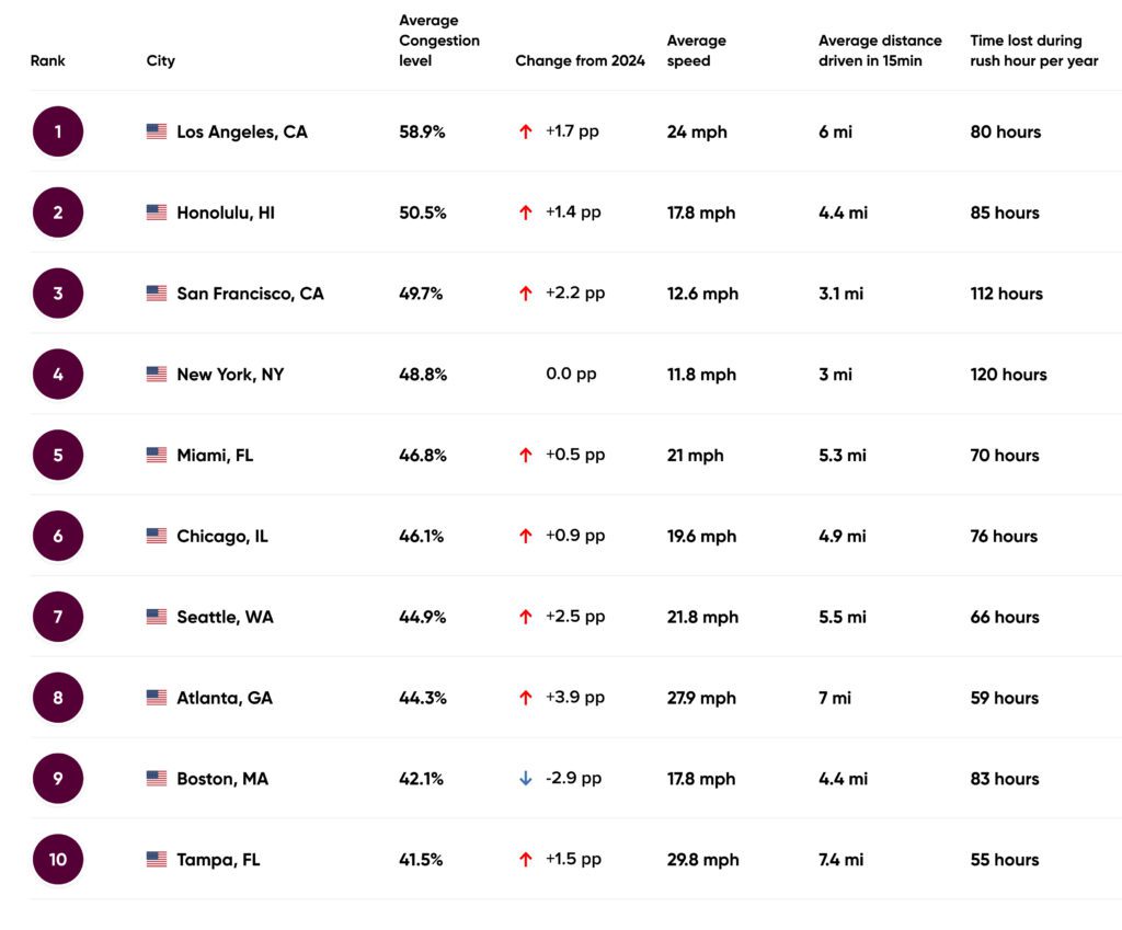 TomTom: US among least congested nations despite gridlock插图1