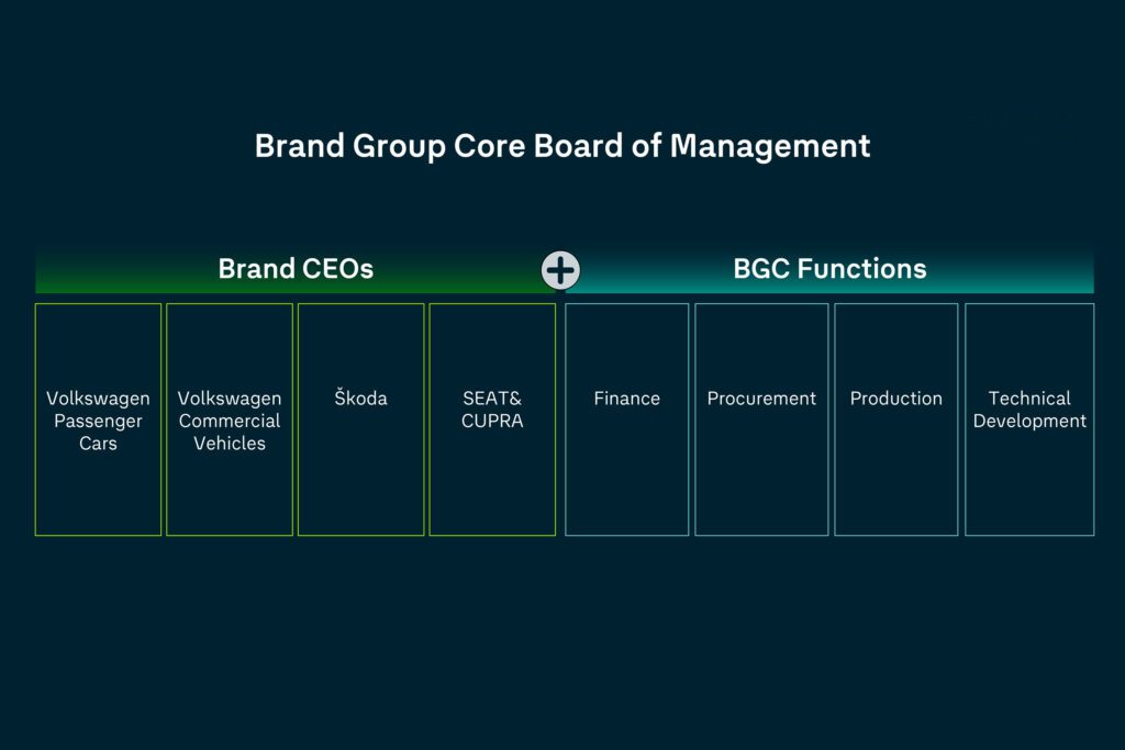 Volkswagen Group restructures volume brand governance插图