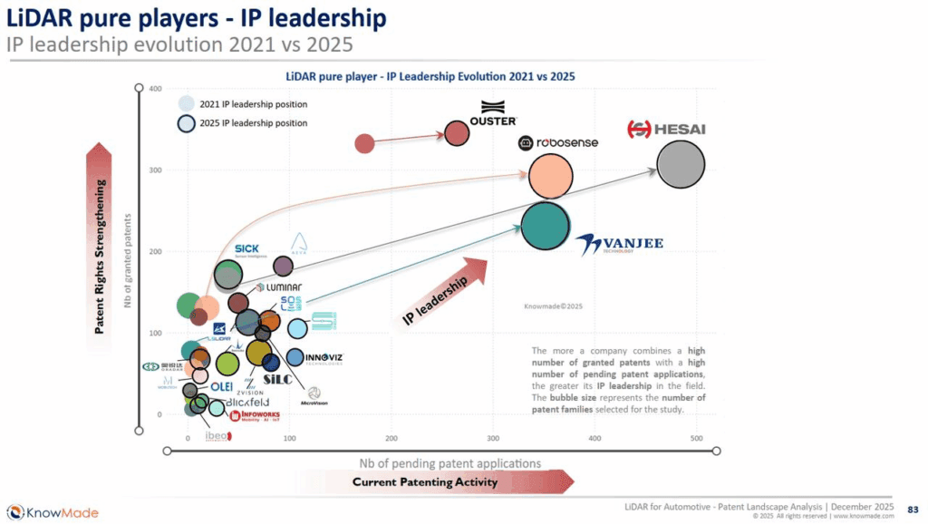 Hesai tops lidar patent rankings in KnowMade report插图