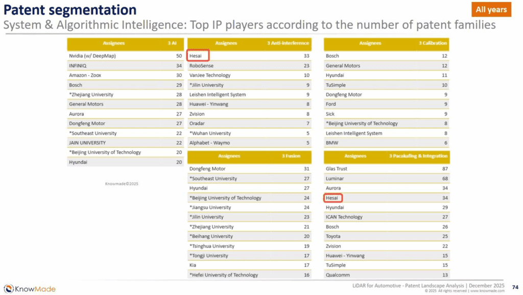 Hesai tops lidar patent rankings in KnowMade report插图1