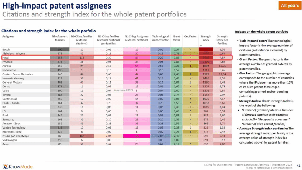 Hesai tops lidar patent rankings in KnowMade report插图2