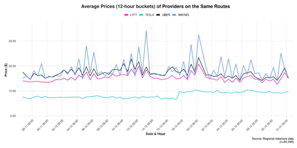 Obi study compares Tesla, Waymo, Uber pricing插图