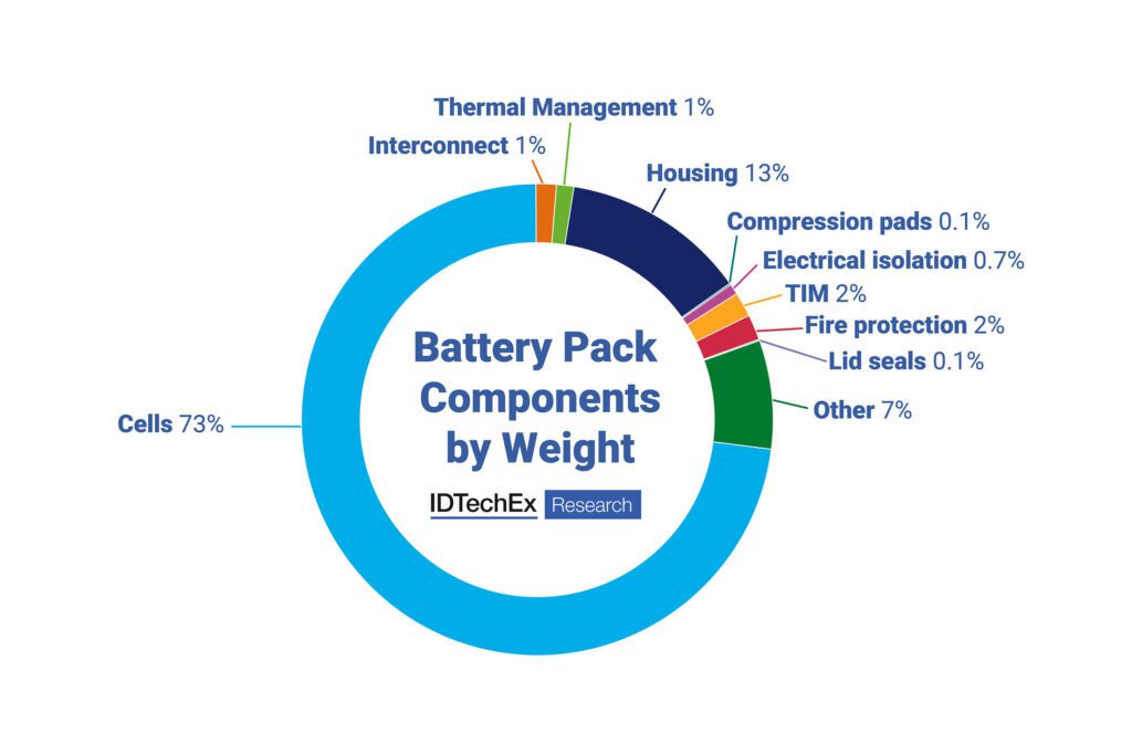 IDTechEx maps 10-year EV battery material demand trends插图