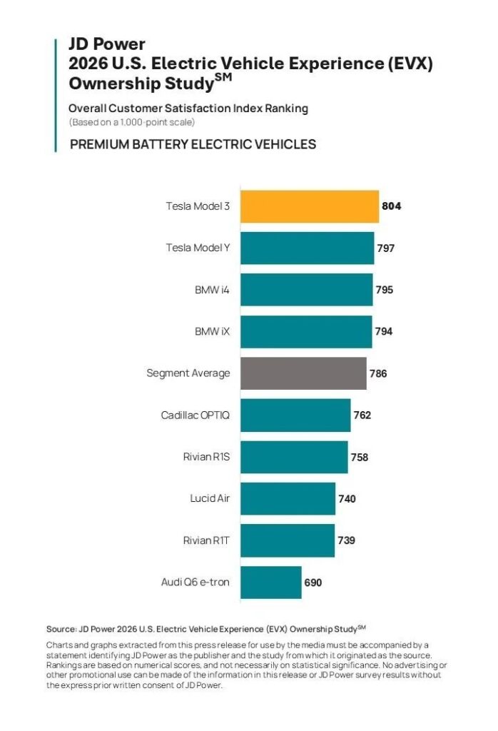 JD Power: US BEV satisfaction at record high in 2026插图1